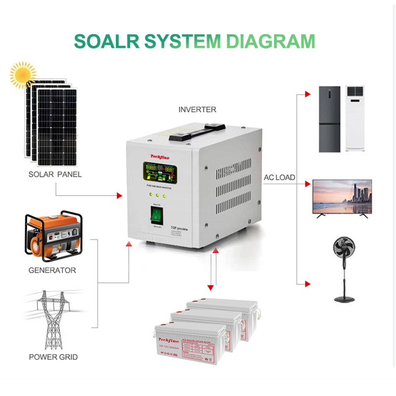 1050w 1400w 1800w 12v 24v 48v 110v 220v Ac Dc Aire acondicionado Inversores de energía Inversor solar de onda sinusoidal pura fuera de la red 