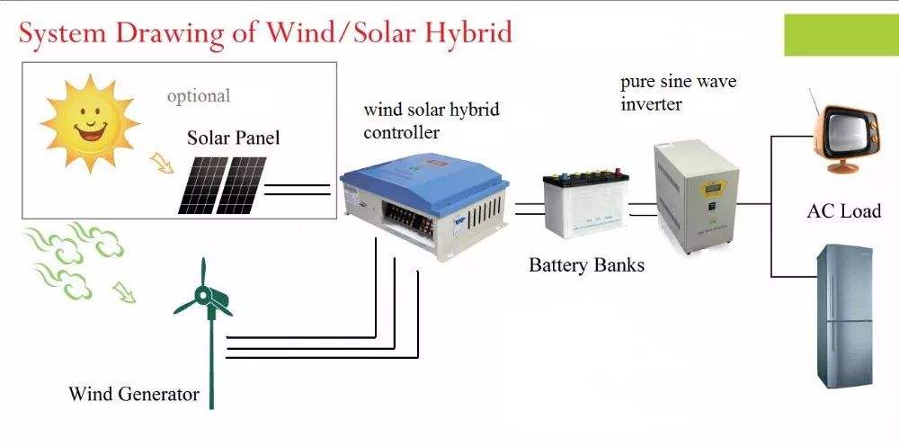 generador de energía eólica 